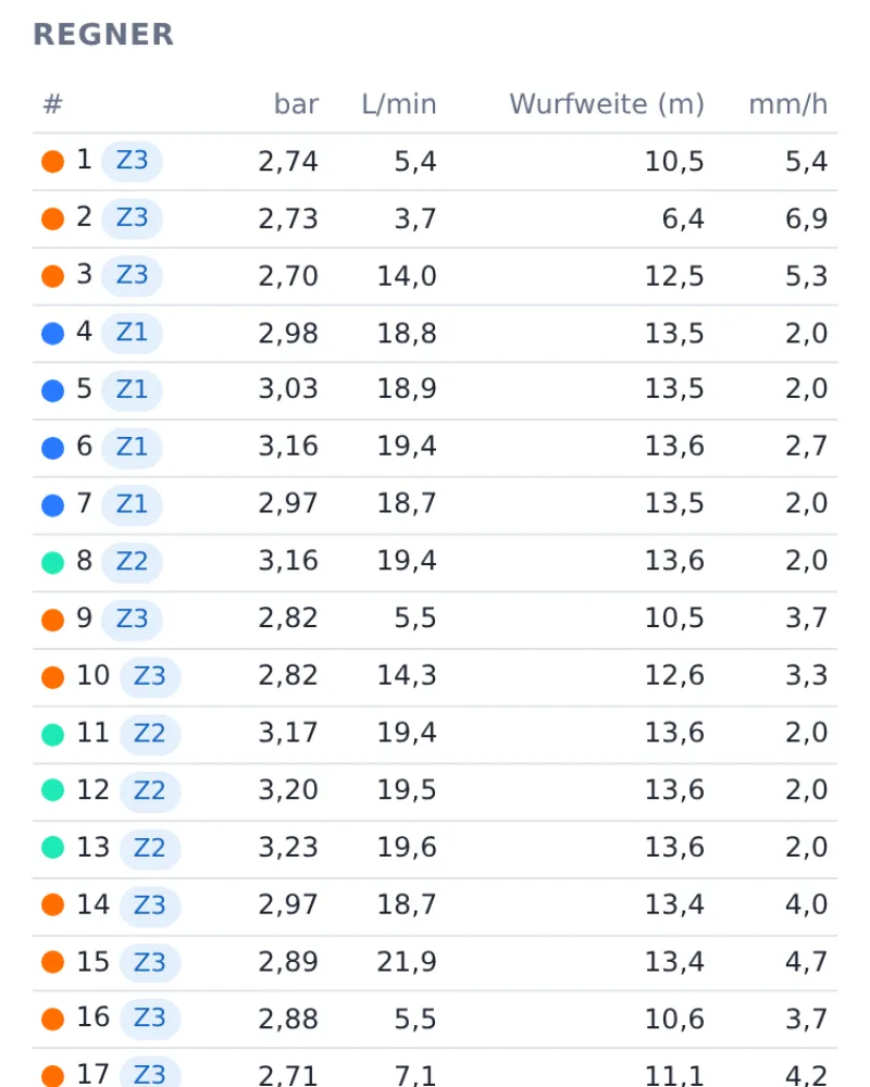 Die Tabelle mit Druck, Durchfluss und Wurfweite jedes Regners